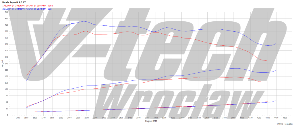 Wykres wzrostu mocy dla Skody Superb B AT 280KM po chip tuningu